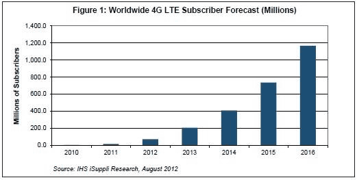 4G LTE Ñ