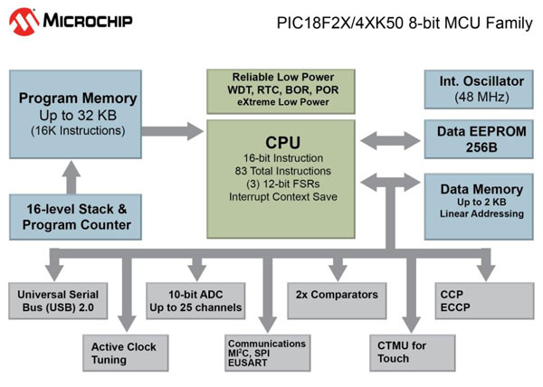 MicrochipƳ15ȫ8λPICƬC UչUSBaƷM