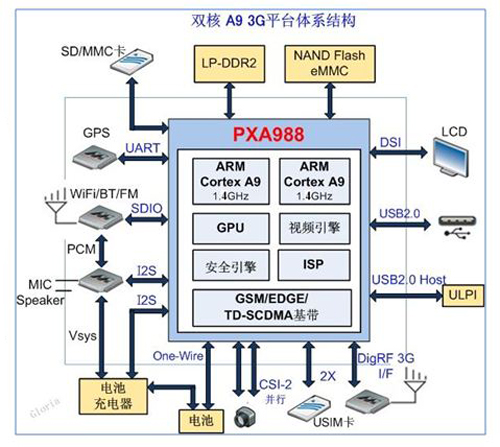 PXA988[Marvell