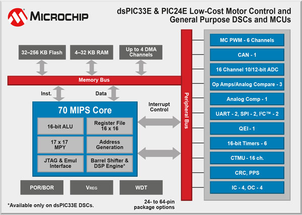 MicrochipUչ70 MIPS dsPIC33E DSCPIC24E MCUW32 KB256 KBw