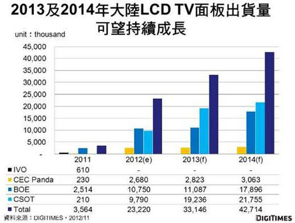 dߴ硢4K TV塢IGZOAMOLED2013l(f)չc(din)