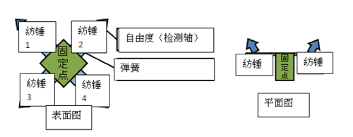 村田MEMS傳感器具有高精度和高可靠性