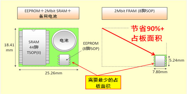 ʿͨ댧wƳ1 Mbit  2 Mbit FRAMaƷ