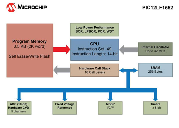 MicrochipƳweСɱ͡߂I2Cֵ֧ȫPICƬC