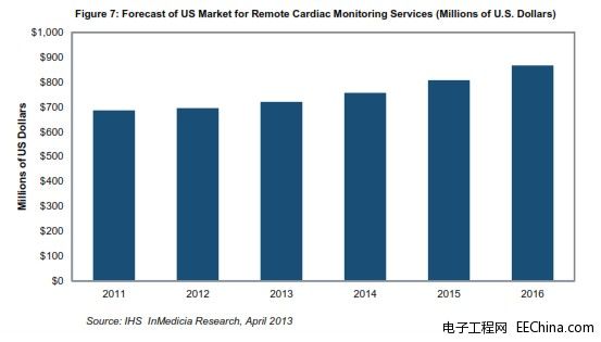 美國遠程心臟監控市場到2016年將增長25%以上 營業收入預計增長到8.67億美元
