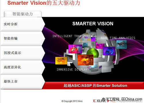 XilinxB(ti)չʾAll ProgrammableSmarter Visionϵy(tng)