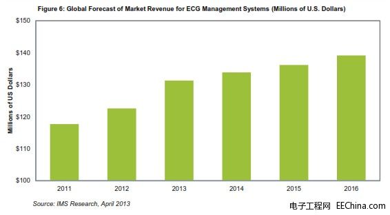 ECG管理系統市場擴張  醫院正在把心臟病治療整合到IT系統之中