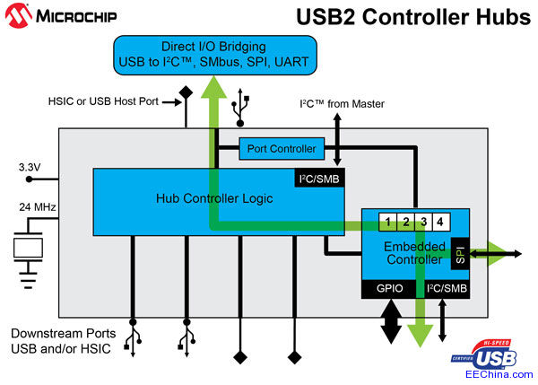 MicrochipƳȫ׿ɾUSB2ͬr֧USB2HSICN͹ģʽ