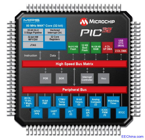 MicrochipƳPIC32MX 32λƬC(j)a(chn)ƷM