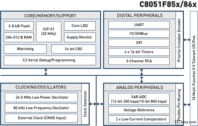Silicon LabsƳ؄eᘌ늙Cƶĸܵͳɱ8λMCU