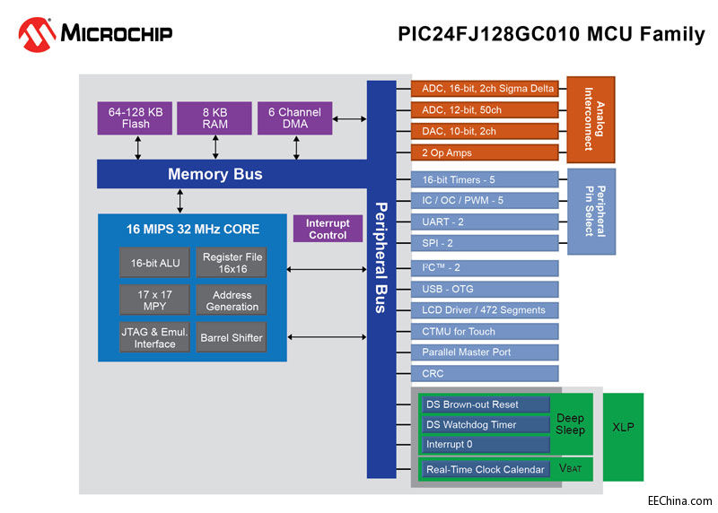 MicrochipƳ׿16λADC10 Msps ADCDACUSBLCDPICƬC