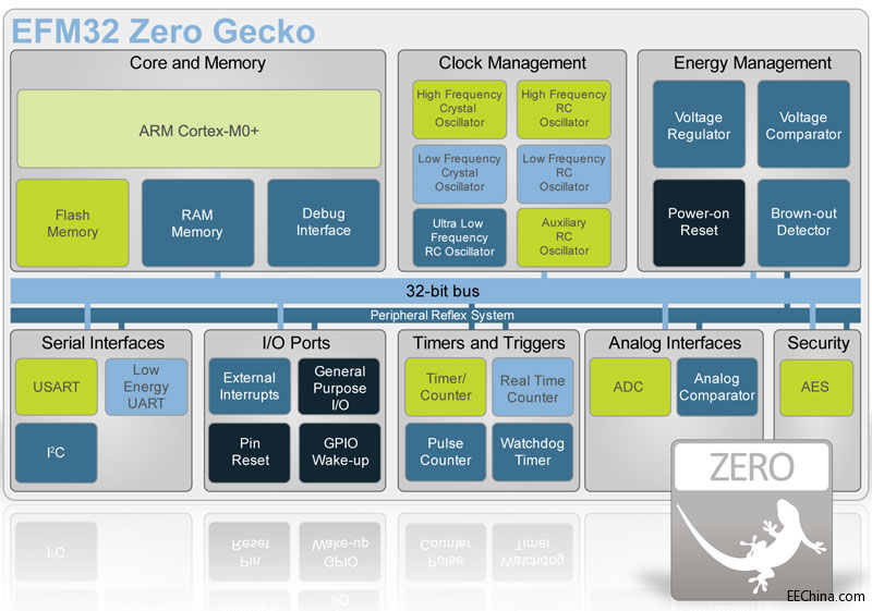 Silicon LabsƳARM Cortex-M0+(ni)˵ȫ(ji)MCU