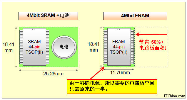 ʿͨ댧(do)wƳȫ4 Mbit FRAMa(chn)Ʒ