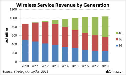 Strategy Analytics 20184G LTEBӔ_20|