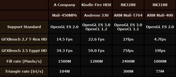 ARM Cortex-A17 о΢RK3288ĺ̎l
