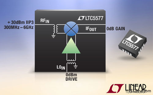 ƳԴlṩ0dB D(zhun)Q̓(yu) +30dBm IIP3