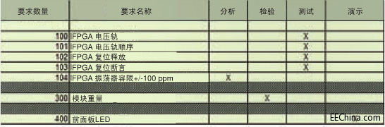 如何調(diào)試數(shù)字硬件設(shè)計(jì)