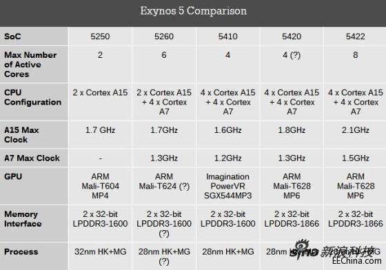 ư˺̎Exynos 5422̎5260