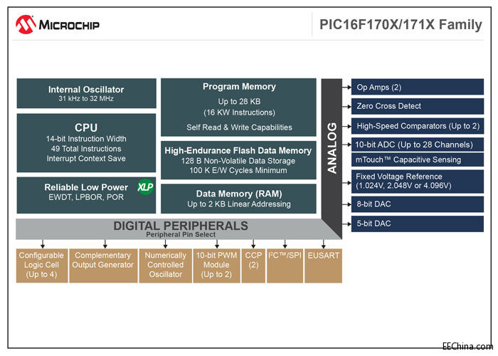 MicrochipƳģMcĪOĸԃr8λPICƬCϵƷ