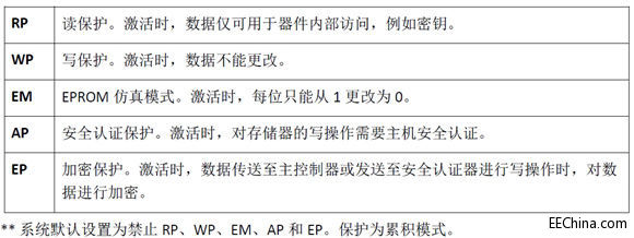 利用SHA-256主/從安全認證系統實現增強安全性