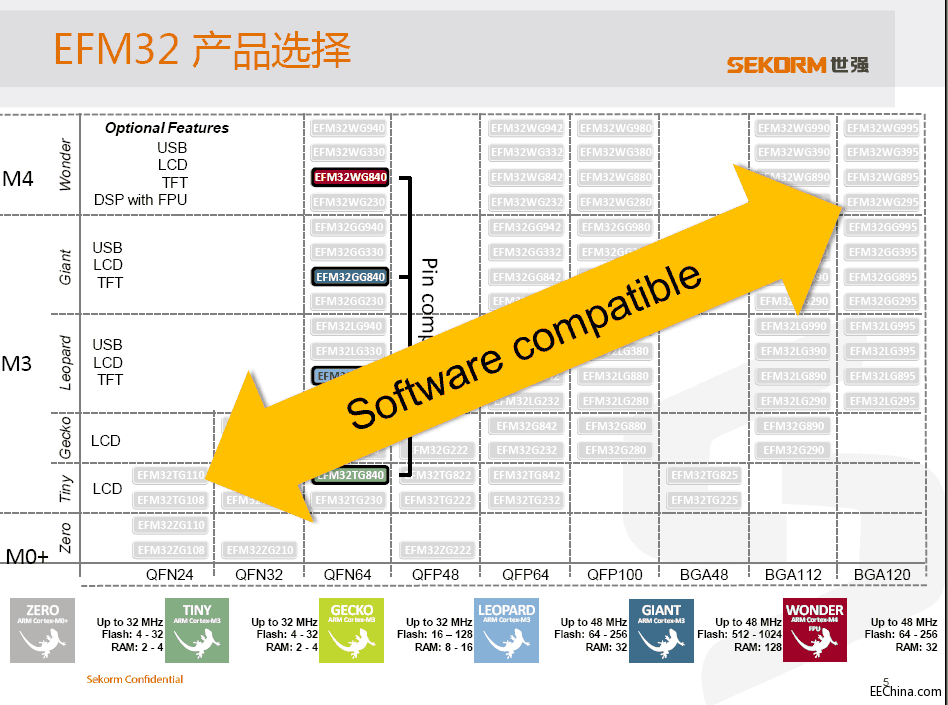 應(yīng)用全球最節(jié)能的 ARM Cortex MCU實(shí)現(xiàn)超低功耗設(shè)計(jì)