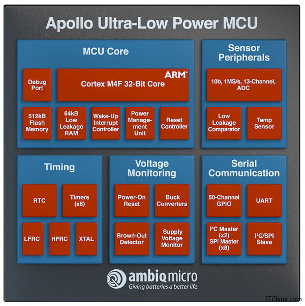 Ambiq Miacrol4 Cortex-M4F MCUıȸaƷ510