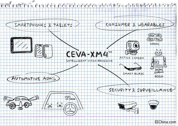 CEVA˾l(f)ĴDӋ(j)C(j)ҕX̎IPa(chn)ƷCEVA-XM4