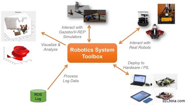 MathWorksƳ Robotics System Toolbox Cϵy䣩