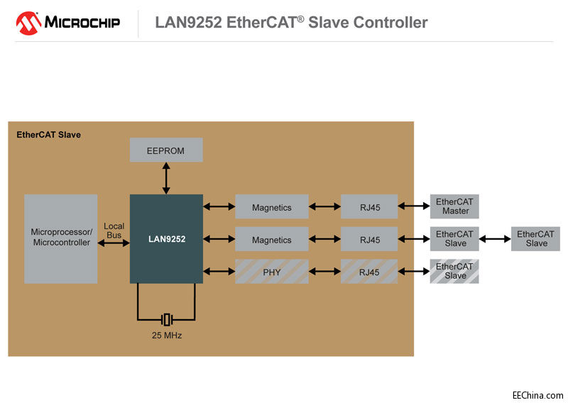 MicrochipƳPHYEtherCATČٿI̫WcW