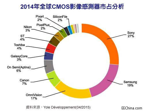 2014CMOS IᡢǡOmniVisionռ(j)