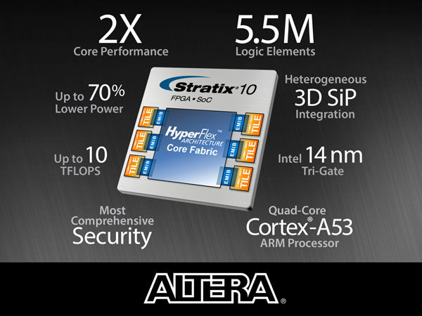 Altera宣布Stratix 10的創新全面刷新高端FPGA和SoC業界性能指標記錄