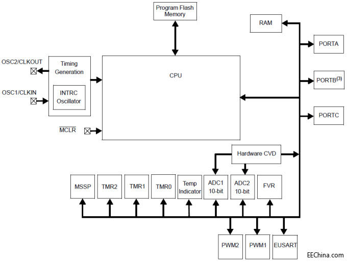 Microchip PIC16LF1554/1559 8 λ΢
