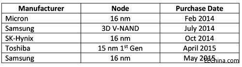 技術流：揭秘15/16納米平面架構NAND工藝
