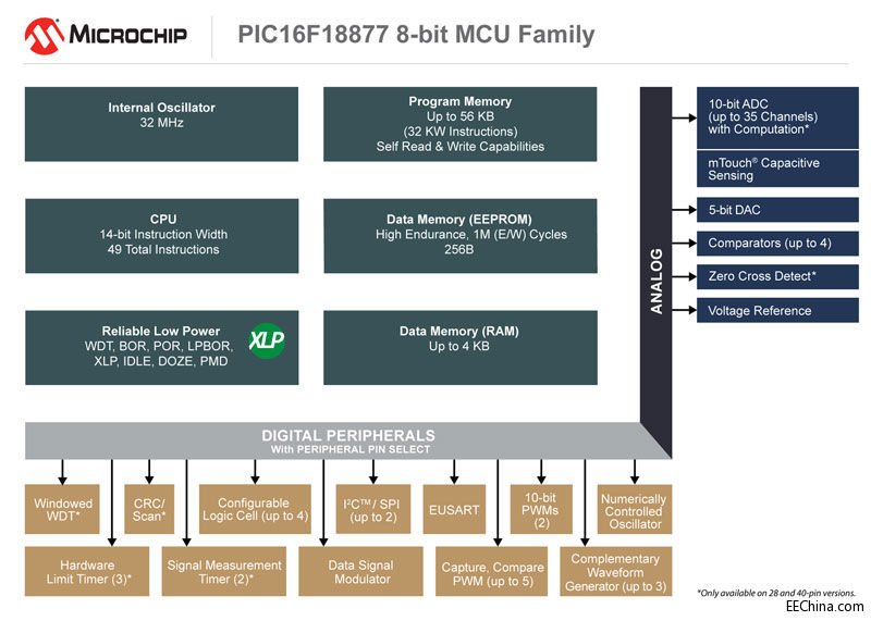 MicrochipƳɂȫPICƬCϵУɪڃȺ˵OFVđ
