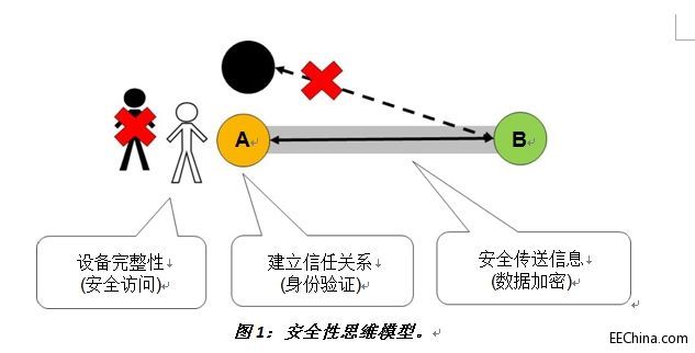 嵌入式設計的安全性考慮事項