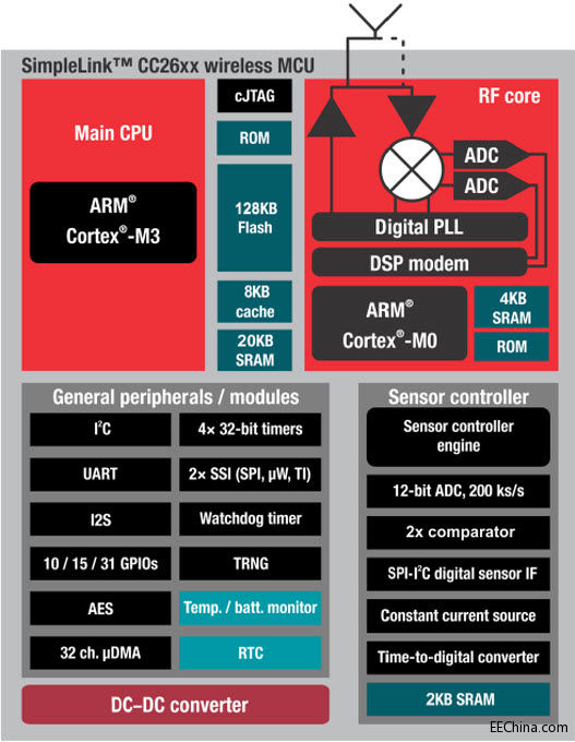 Texas Instruments CC26xx SimpleLink™͹ o΢