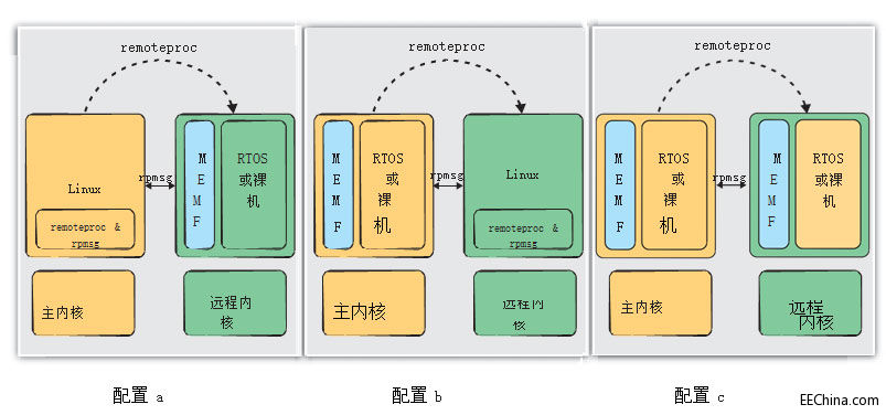 針對非對稱多處理系統(tǒng)實現更簡單的軟件開發(fā)