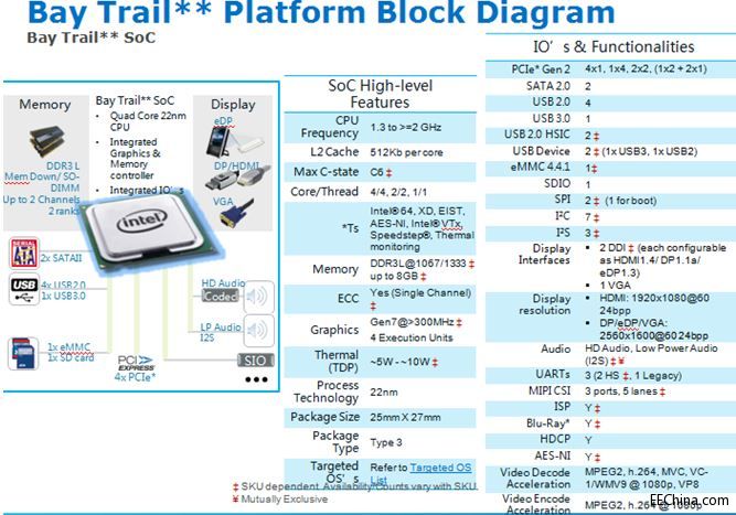 ƽƳIntel E3800ϵйIC˽Q