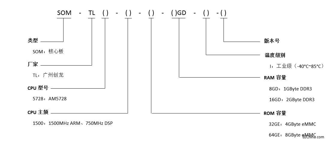 TI AM5728 pDSP pARM _lc