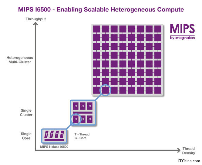 Imagination Ƴͮ MIPS CPU