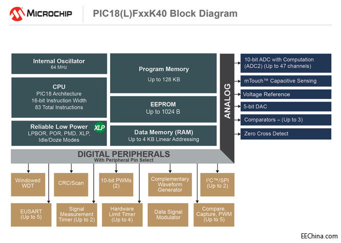 Microchip״ƳЪ(d)ڃ(ni)˵O(sh)PIC18ϵ