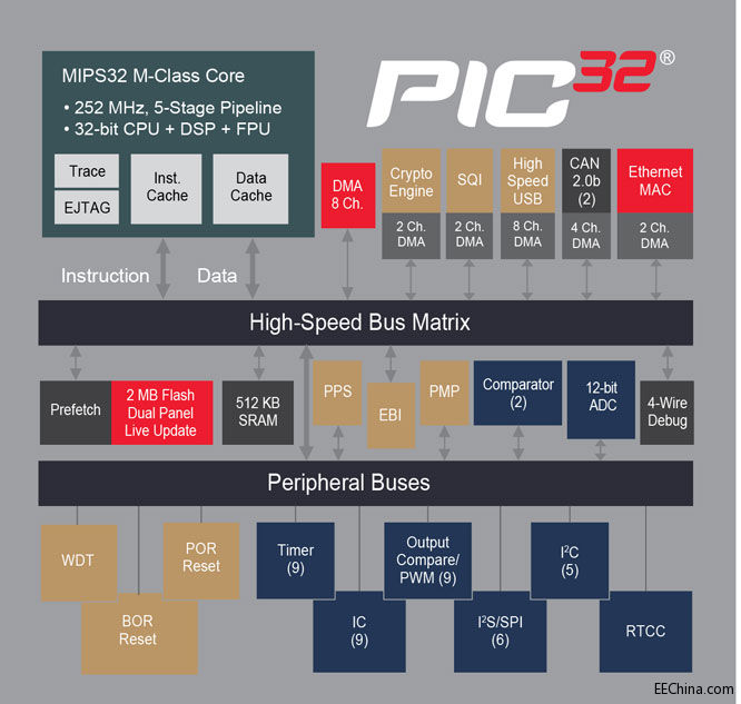 Microchip 32λPIC32MZ EFƬC(j)ϵ³ɆT֧?jn)Uչ(j)ضȷ
