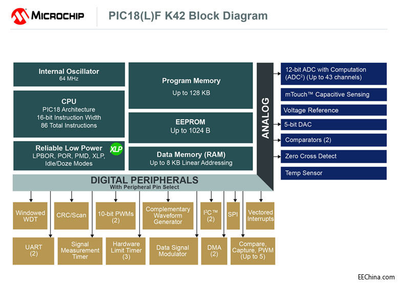 Microchip PIC18ϵNڃȺ˵OMһsOӋ
