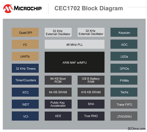 MicrochipƳ֧Ӳܵ͆ƬCܡBͰȫQ_l