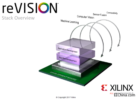 XilinxƳreVISIONїVҕXCWƽ·