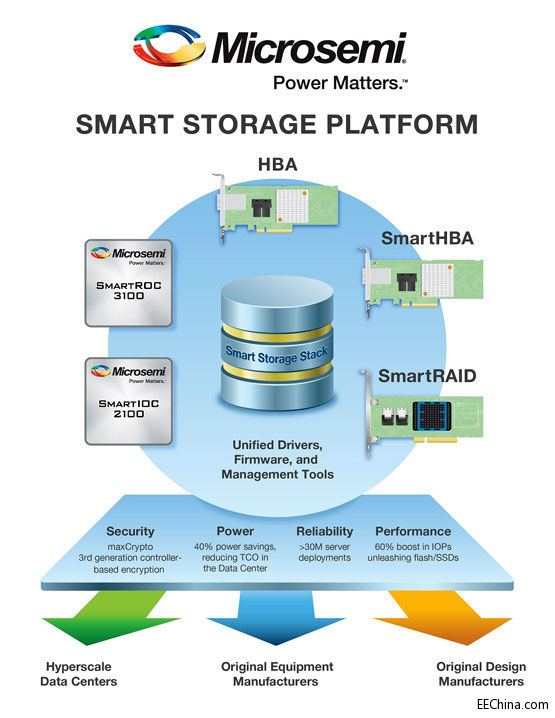 ɭƳһ惦(ch)I/Oa(chn)Ʒ SmartROC 3100SmartIOC 2100
