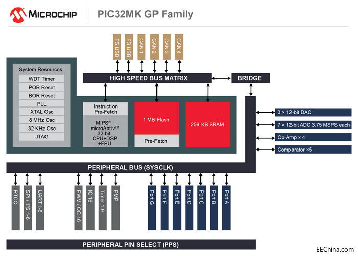 MicrochipƳ늙CƺͨÑö32λPIC32ϵMCU