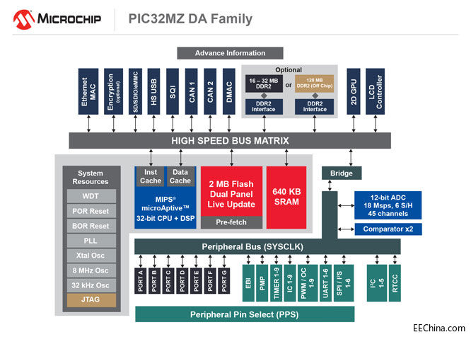 MicrochipƳI׿м2D GPUͼDDR2惦MCUFˈDιܵͻ