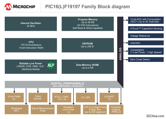 Microchip ƳMCU͹LCDOӋ