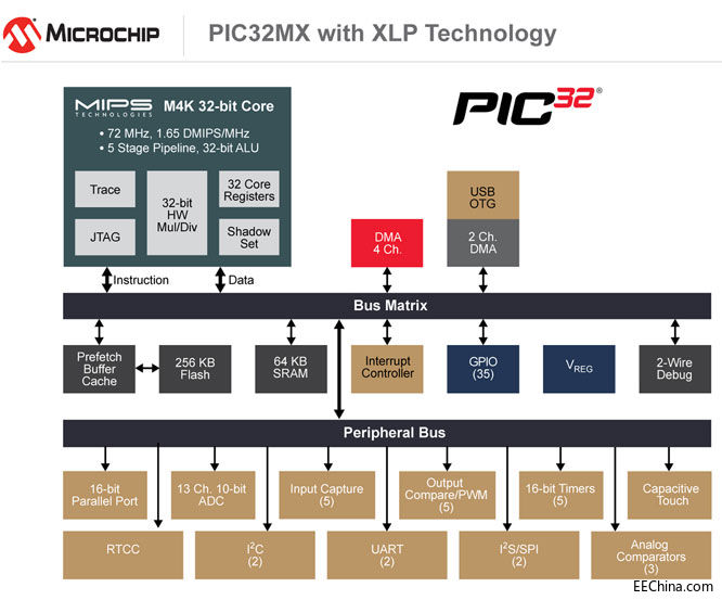 MicrochipµPIC32ϵͬr(sh)˹